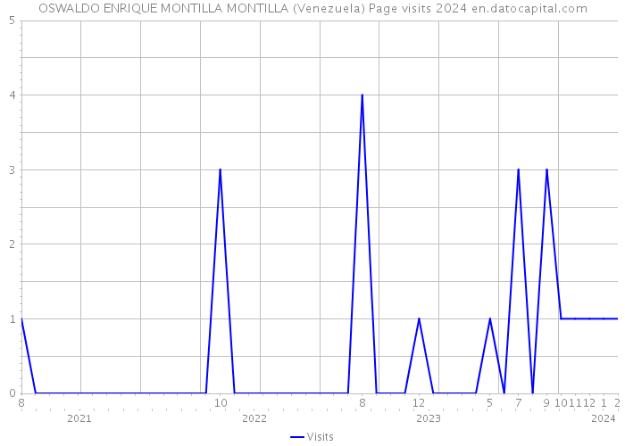 OSWALDO ENRIQUE MONTILLA MONTILLA (Venezuela) Page visits 2024 