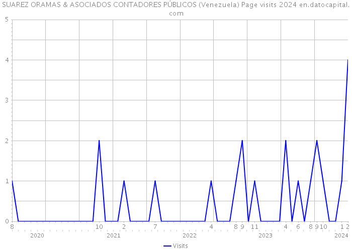 SUAREZ ORAMAS & ASOCIADOS CONTADORES PÚBLICOS (Venezuela) Page visits 2024 