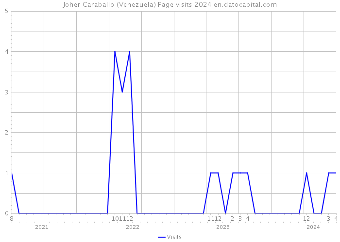 Joher Caraballo (Venezuela) Page visits 2024 