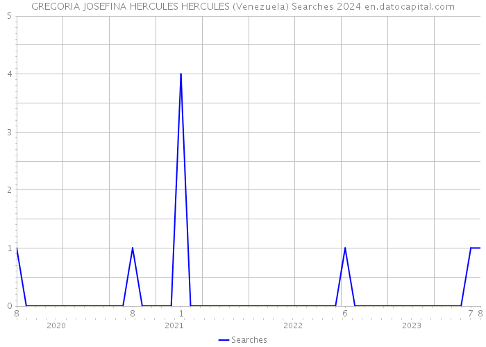 GREGORIA JOSEFINA HERCULES HERCULES (Venezuela) Searches 2024 