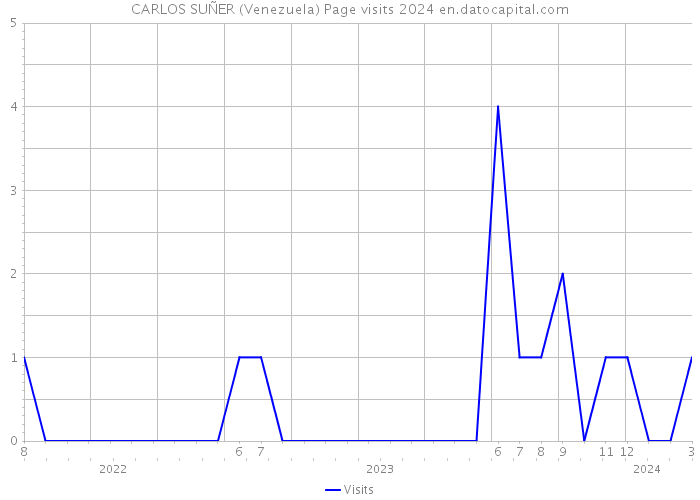 CARLOS SUÑER (Venezuela) Page visits 2024 