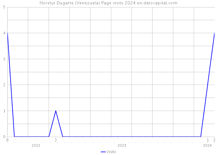 Norelys Dugarte (Venezuela) Page visits 2024 