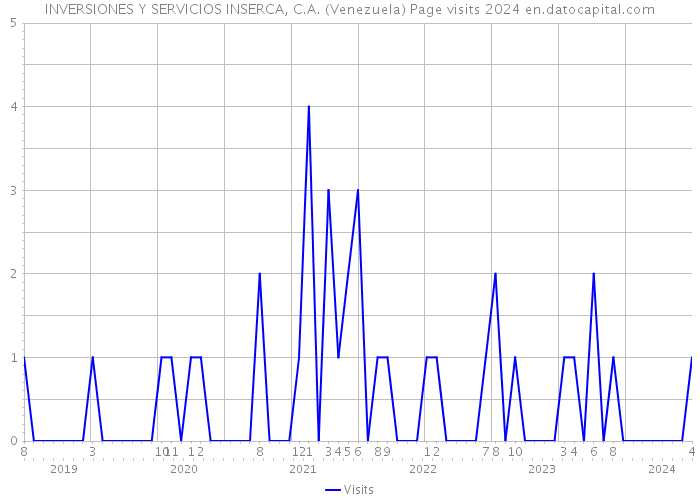 INVERSIONES Y SERVICIOS INSERCA, C.A. (Venezuela) Page visits 2024 