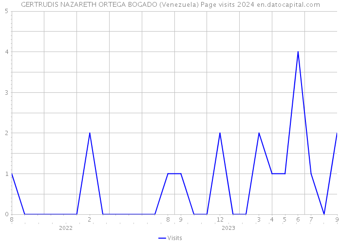 GERTRUDIS NAZARETH ORTEGA BOGADO (Venezuela) Page visits 2024 