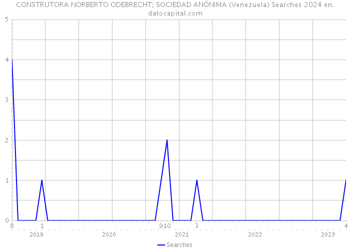 CONSTRUTORA NORBERTO ODEBRECHT; SOCIEDAD ANÓNIMA (Venezuela) Searches 2024 
