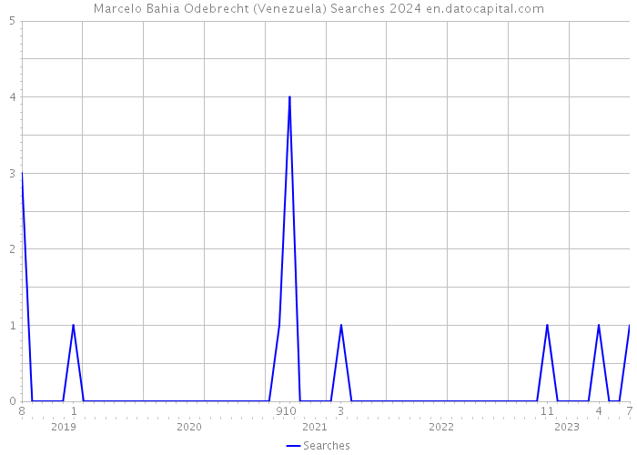 Marcelo Bahia Odebrecht (Venezuela) Searches 2024 