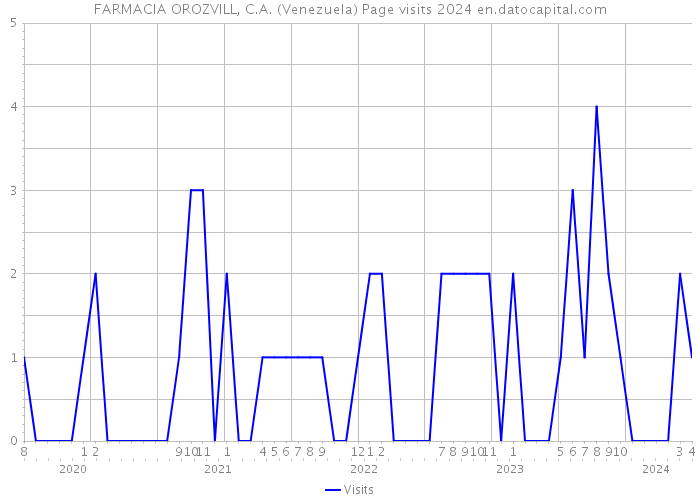 FARMACIA OROZVILL, C.A. (Venezuela) Page visits 2024 