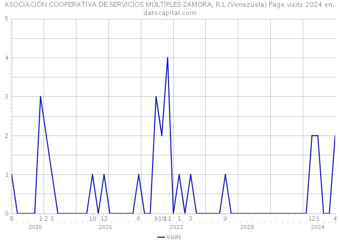 ASOCIACIÓN COOPERATIVA DE SERVICIOS MÚLTIPLES ZAMORA, R.L (Venezuela) Page visits 2024 
