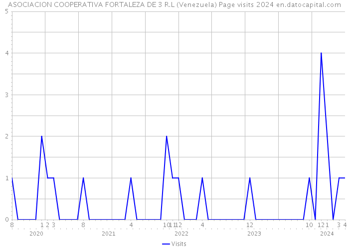 ASOCIACION COOPERATIVA FORTALEZA DE 3 R.L (Venezuela) Page visits 2024 
