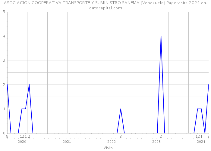ASOCIACION COOPERATIVA TRANSPORTE Y SUMINISTRO SANEMA (Venezuela) Page visits 2024 