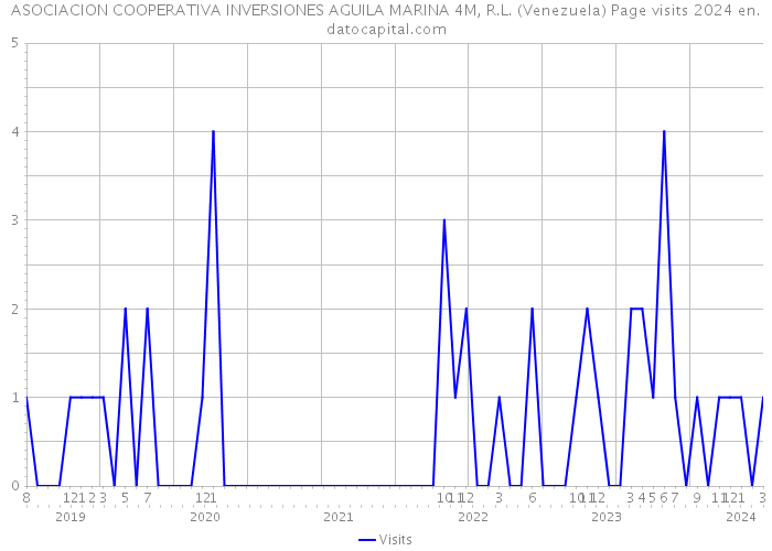 ASOCIACION COOPERATIVA INVERSIONES AGUILA MARINA 4M, R.L. (Venezuela) Page visits 2024 