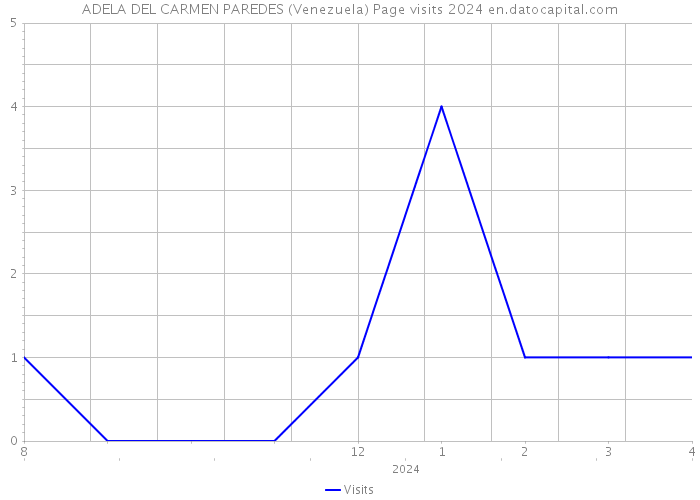 ADELA DEL CARMEN PAREDES (Venezuela) Page visits 2024 