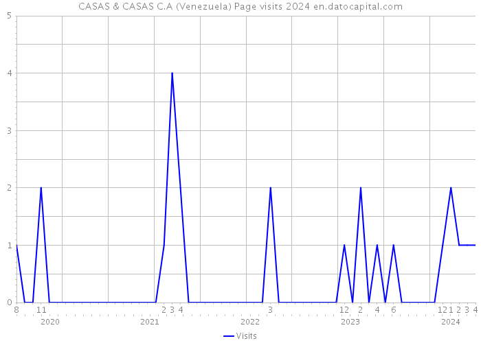 CASAS & CASAS C.A (Venezuela) Page visits 2024 