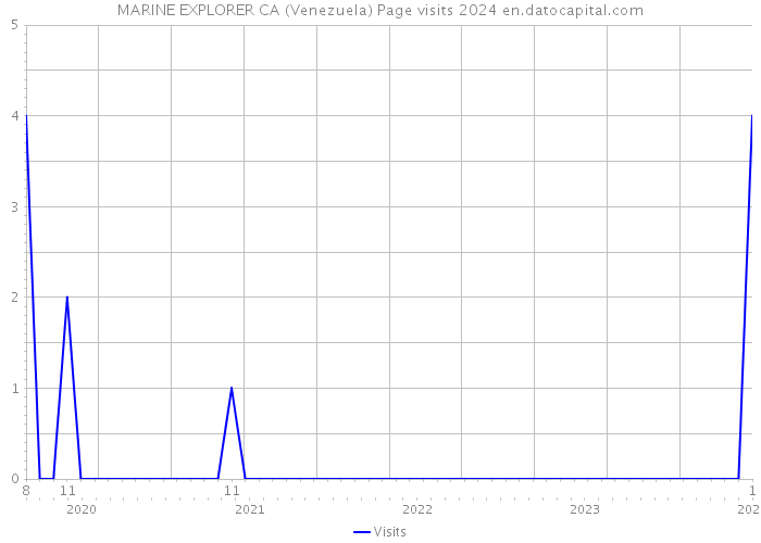 MARINE EXPLORER CA (Venezuela) Page visits 2024 