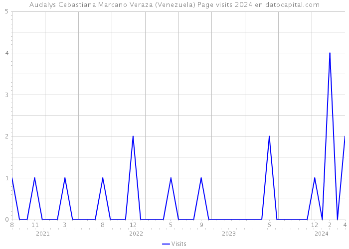 Audalys Cebastiana Marcano Veraza (Venezuela) Page visits 2024 