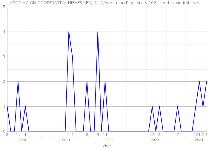 ASOCIACION COOPERATIVA NIEVES REX, R.L (Venezuela) Page visits 2024 