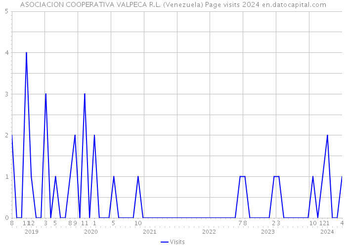 ASOCIACION COOPERATIVA VALPECA R.L. (Venezuela) Page visits 2024 
