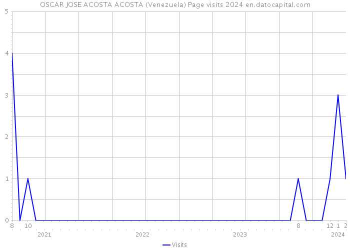 OSCAR JOSE ACOSTA ACOSTA (Venezuela) Page visits 2024 
