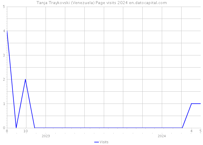 Tanja Traykovski (Venezuela) Page visits 2024 