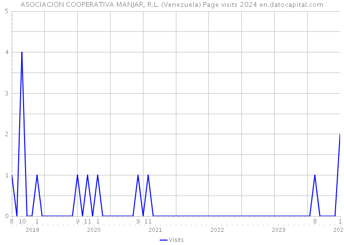 ASOCIACION COOPERATIVA MANJAR, R.L. (Venezuela) Page visits 2024 