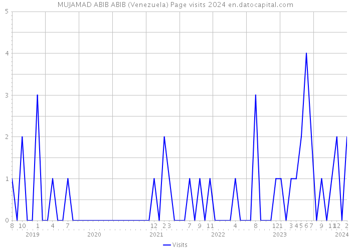 MUJAMAD ABIB ABIB (Venezuela) Page visits 2024 