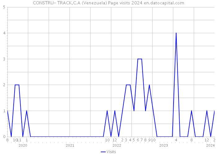 CONSTRU- TRACK,C.A (Venezuela) Page visits 2024 