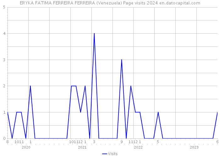 ERYKA FATIMA FERREIRA FERREIRA (Venezuela) Page visits 2024 