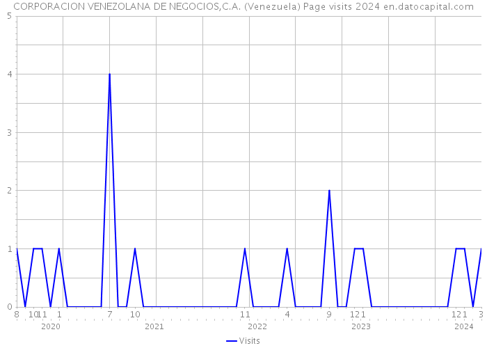 CORPORACION VENEZOLANA DE NEGOCIOS,C.A. (Venezuela) Page visits 2024 