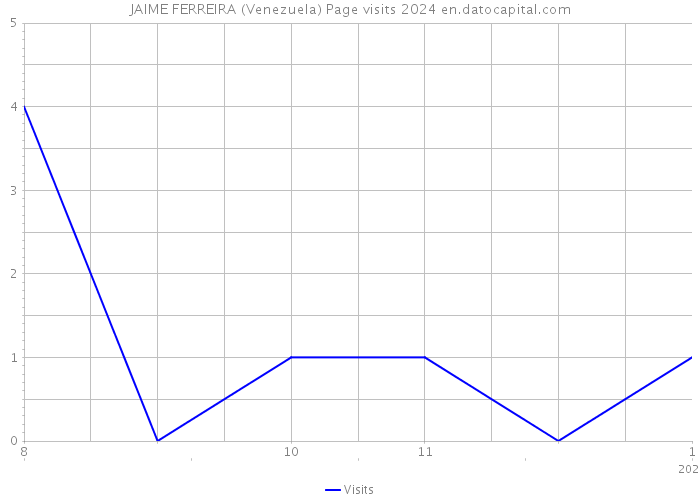 JAIME FERREIRA (Venezuela) Page visits 2024 