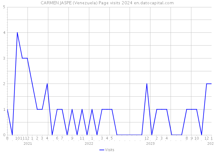 CARMEN JASPE (Venezuela) Page visits 2024 