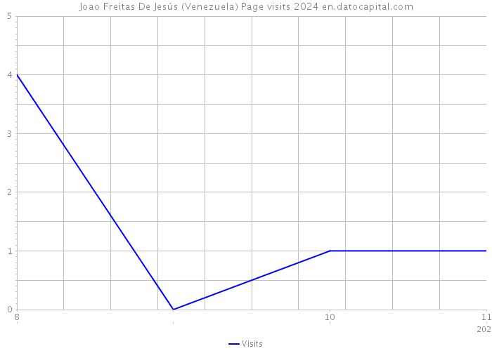 Joao Freitas De Jesús (Venezuela) Page visits 2024 