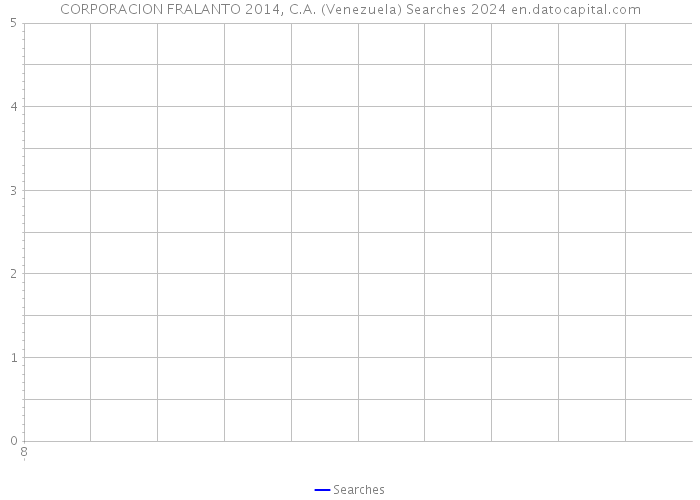 CORPORACION FRALANTO 2014, C.A. (Venezuela) Searches 2024 