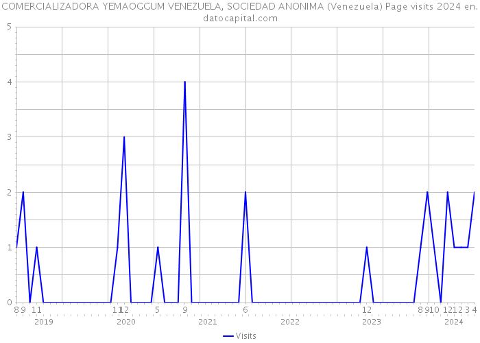 COMERCIALIZADORA YEMAOGGUM VENEZUELA, SOCIEDAD ANONIMA (Venezuela) Page visits 2024 