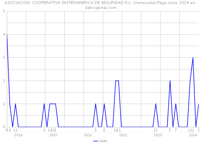 ASOCIACION COOPERATIVA SINTERAMERICA DE SEGURIDAD R.L. (Venezuela) Page visits 2024 