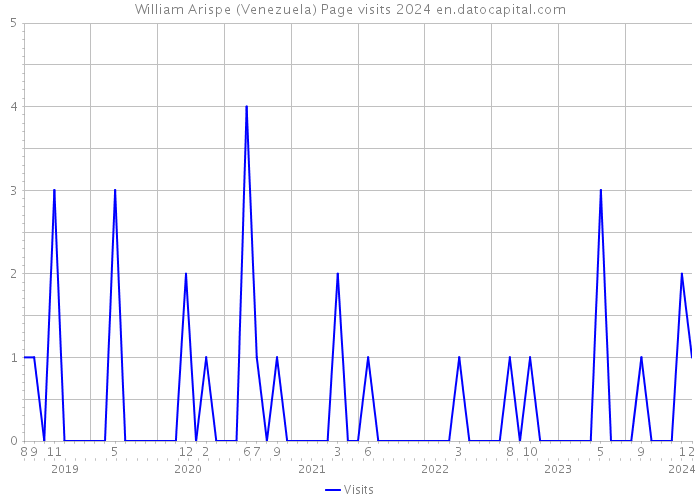 William Arispe (Venezuela) Page visits 2024 
