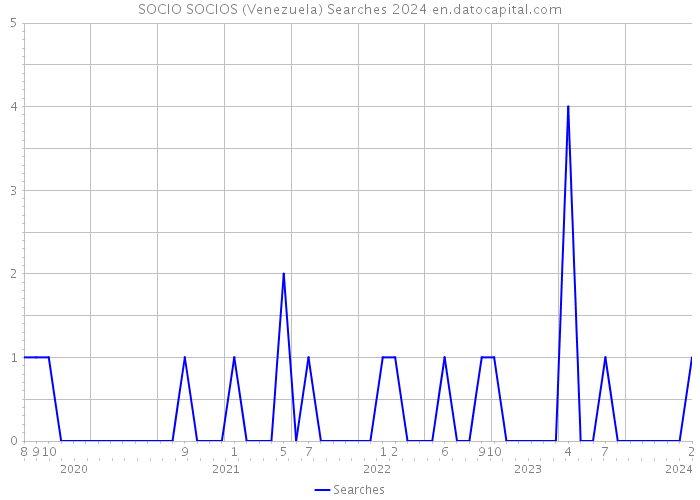 SOCIO SOCIOS (Venezuela) Searches 2024 