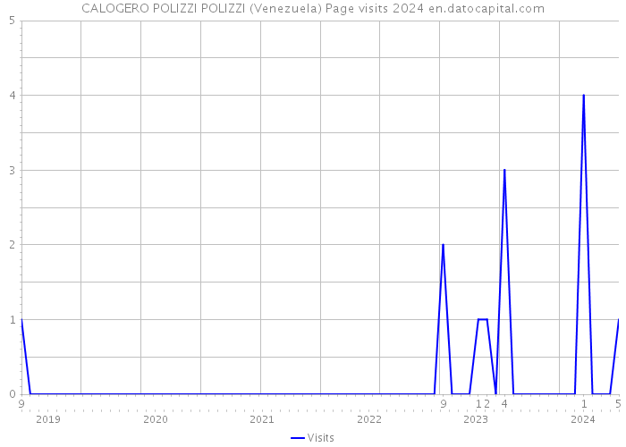 CALOGERO POLIZZI POLIZZI (Venezuela) Page visits 2024 