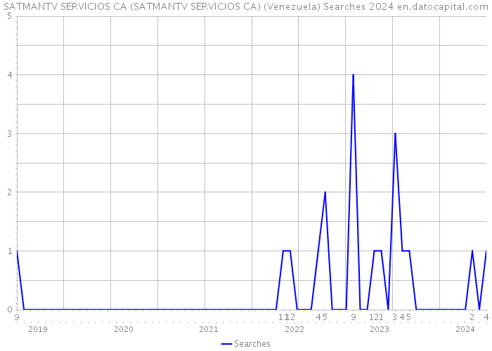 SATMANTV SERVICIOS CA (SATMANTV SERVICIOS CA) (Venezuela) Searches 2024 