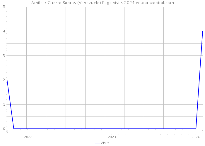 Amilcar Guerra Santos (Venezuela) Page visits 2024 