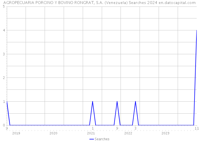 AGROPECUARIA PORCINO Y BOVINO RONGRAT, S.A. (Venezuela) Searches 2024 