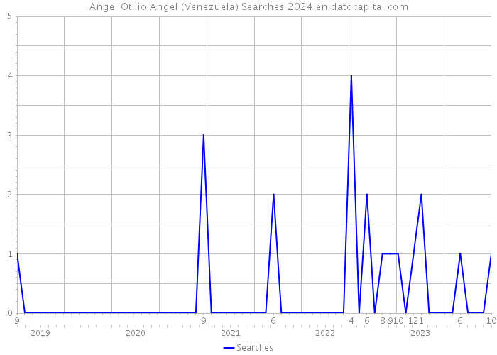 Angel Otilio Angel (Venezuela) Searches 2024 
