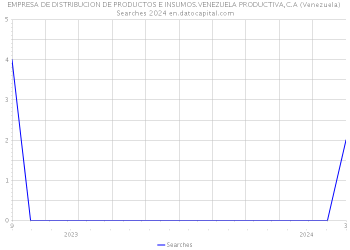 EMPRESA DE DISTRIBUCION DE PRODUCTOS E INSUMOS.VENEZUELA PRODUCTIVA,C.A (Venezuela) Searches 2024 