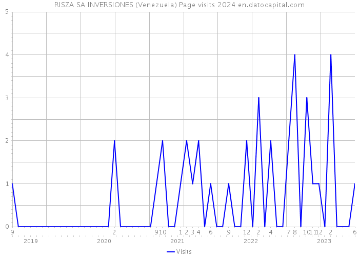 RISZA SA INVERSIONES (Venezuela) Page visits 2024 