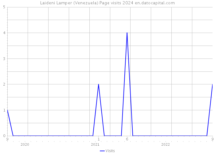 Laideni Lamper (Venezuela) Page visits 2024 