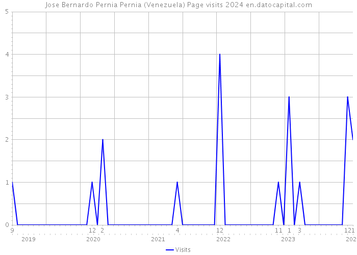 Jose Bernardo Pernia Pernia (Venezuela) Page visits 2024 