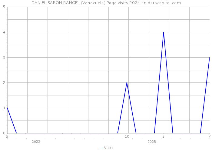 DANIEL BARON RANGEL (Venezuela) Page visits 2024 