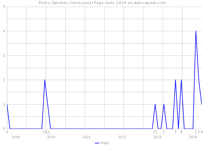 Pedro Sanchez (Venezuela) Page visits 2024 
