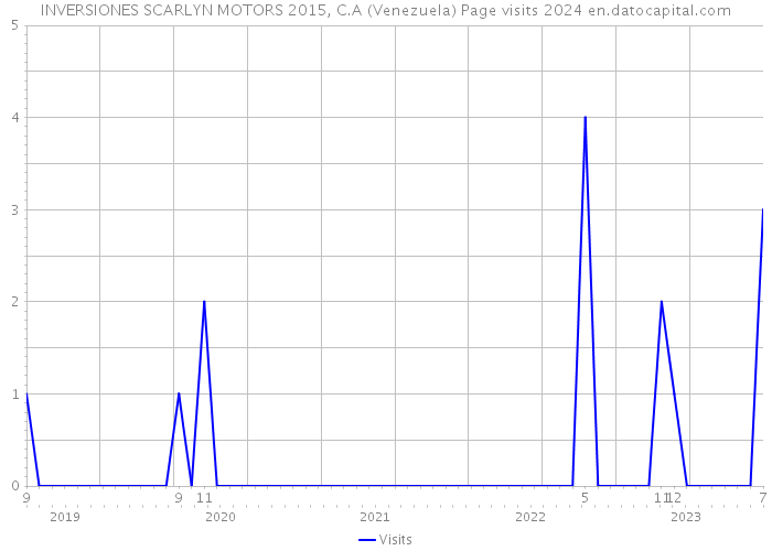 INVERSIONES SCARLYN MOTORS 2015, C.A (Venezuela) Page visits 2024 