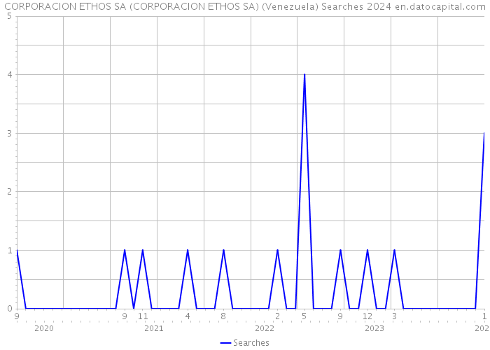 CORPORACION ETHOS SA (CORPORACION ETHOS SA) (Venezuela) Searches 2024 