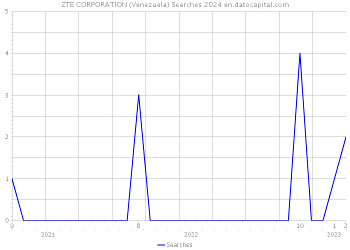 ZTE CORPORATION (Venezuela) Searches 2024 